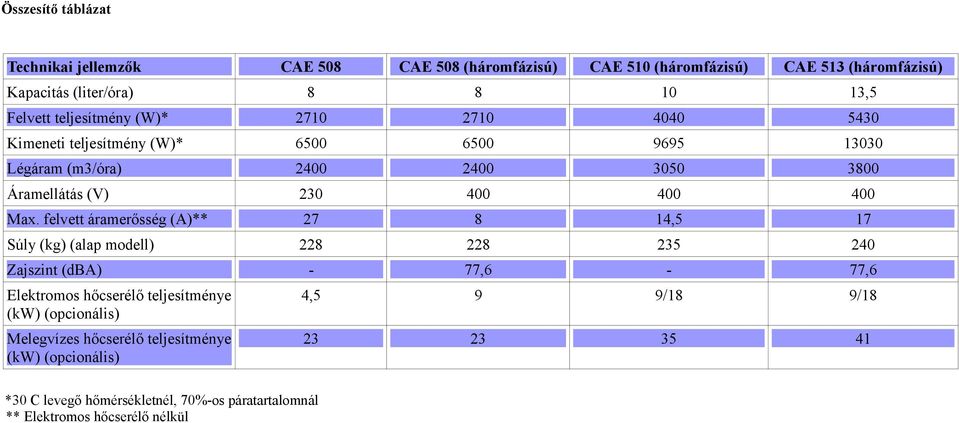 felvett áramerősség (A)** 27 8 14,5 17 Súly (kg) (alap modell) 228 228 235 240-77,6-77,6 Elektromos hőcserélő teljesítménye (kw) (opcionális) 4,5 /18