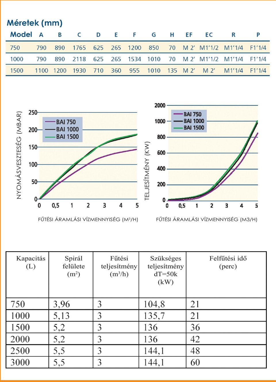 Kapacitás (L) Spirá feüete (m 2 ) Fûtési tejesítmény (m 3