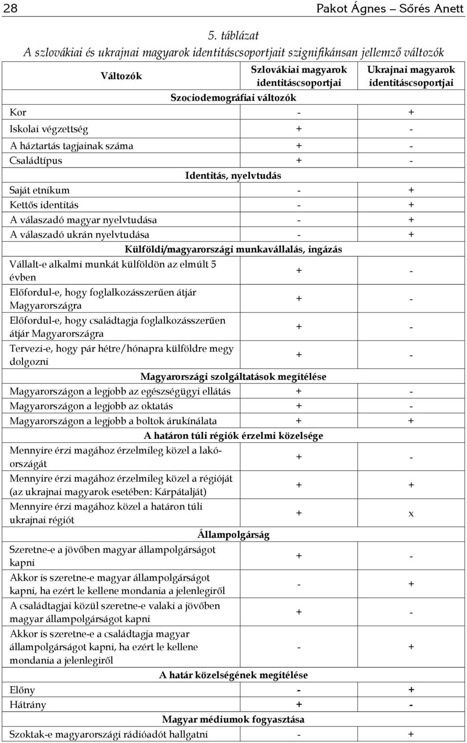 identitáscsoportjai Kor - + Iskolai végzettség + - A háztartás tagjainak száma + - Családtípus + - Identitás, nyelvtudás Saját etnikum - + Kettős identitás - + A válaszadó magyar nyelvtudása - + A