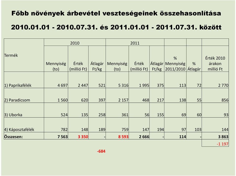 között 2010 2011 Termék Mennyiség (to) Érték (millió Ft) Átlagár Ft/kg Mennyiség (to) Érték (millió Ft) Átlagár Ft/kg % Mennyiség