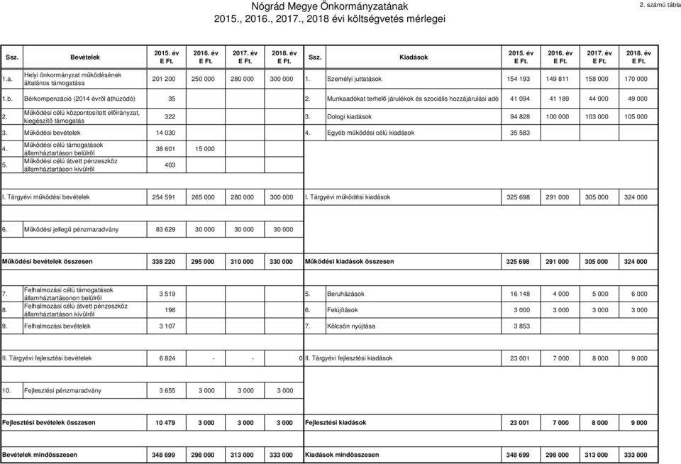 Munkaadókat terhelő járulékok és szociális hozzájárulási adó 41 094 41 189 44 000 49 000 2. Működési célú központosított, kiegészítő támogatás 322 3. Dologi kiadások 94 828 100 000 103 000 105 000 3.