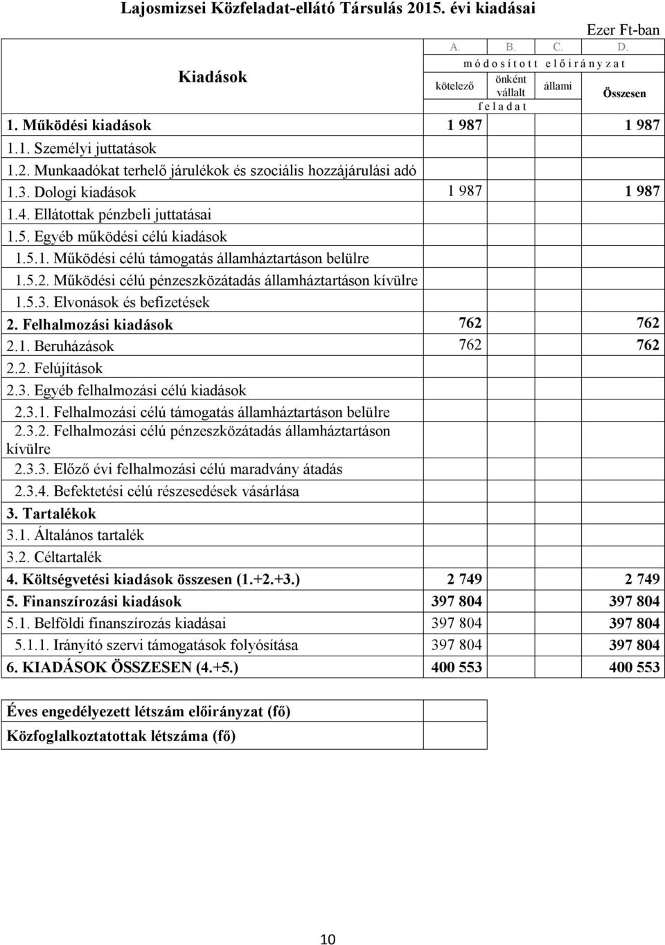 Működési célú pénzeszközátadás államháztartáson kívülre 1.5.3. Elvonások és befizetések 2. Felhalmozási kiadások 762 762 2.1. Beruházások 762 762 2.2. Felújítások 2.3. Egyéb felhalmozási célú kiadások 2.