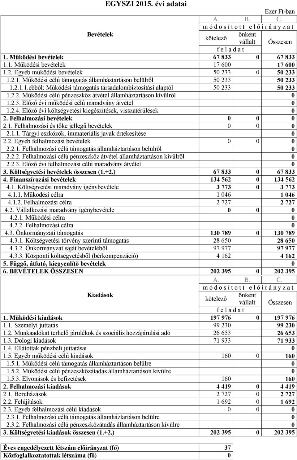 Előző évi költségvetési kiegészítések, visszatérülések 0 2. Felhalmozási bevételek 0 0 0 2.1. Felhalmozási és tőke jellegű bevételek 0 0 0 2.1.1. Tárgyi eszközök, immateriális javak értékesítése 0 2.