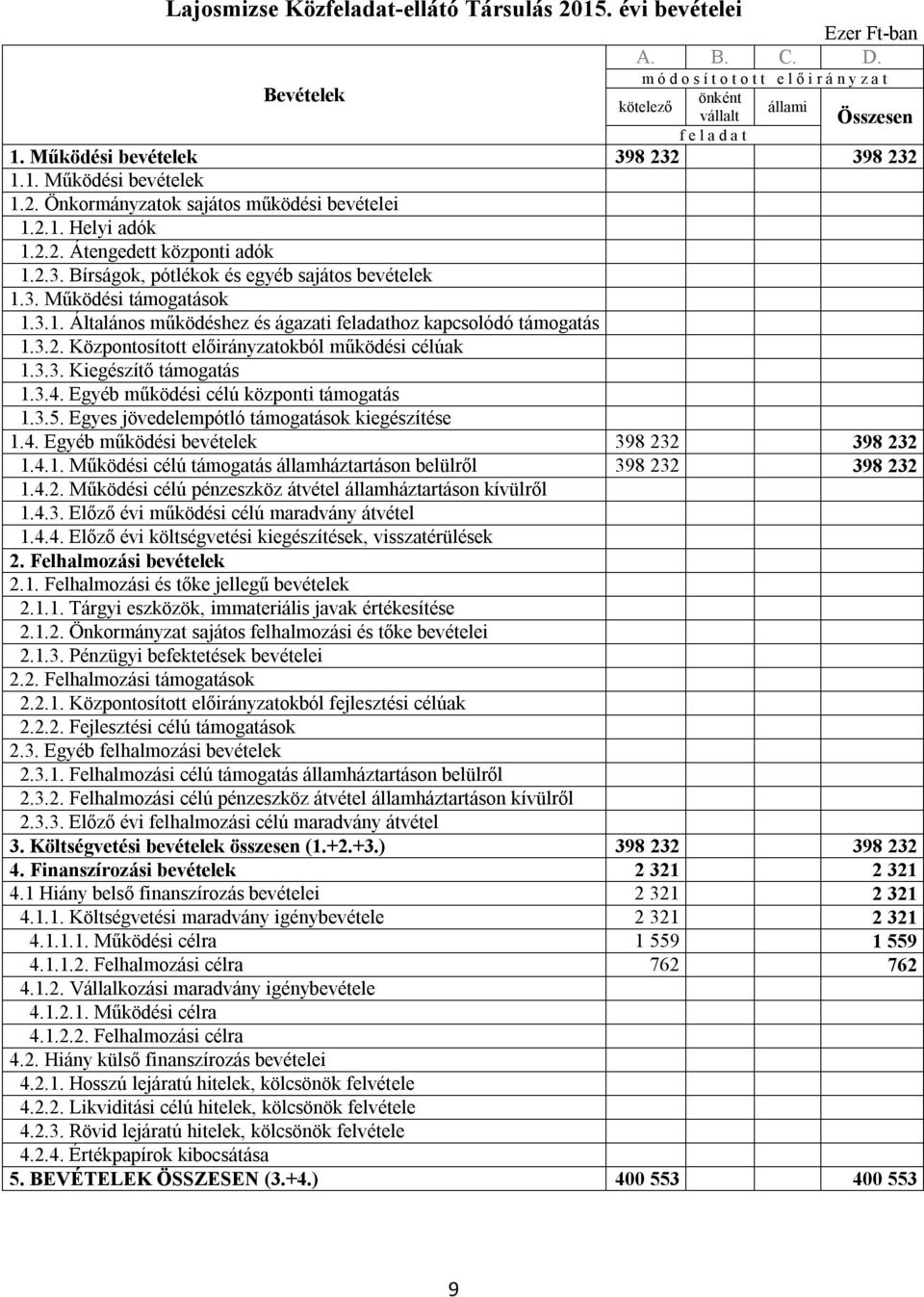 3.2. Központosított előirányzatokból működési célúak 1.3.3. Kiegészítő támogatás 1.3.4. Egyéb működési célú központi támogatás 1.3.5. Egyes jövedelempótló támogatások kiegészítése 1.4. Egyéb működési bevételek 398 232 398 232 1.