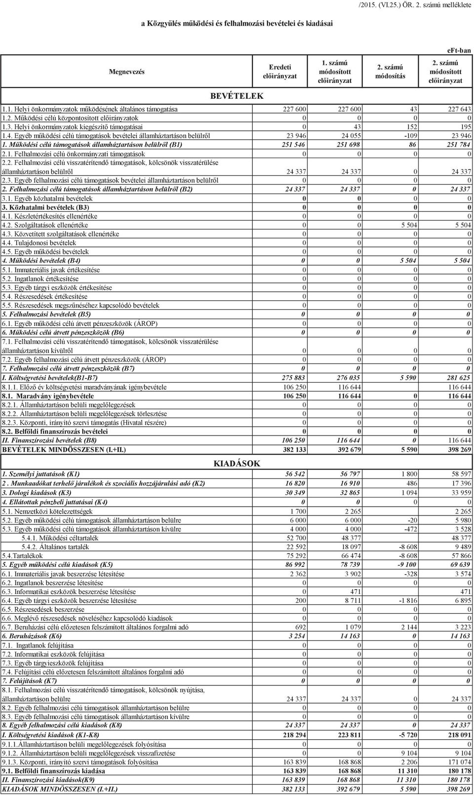 Mködési célú támogatások államháztartáson belülrl (B1) 251 546 251 698 86 251 784 2.1. Felhalmozási célú önkormányzati támogatások 0 0 0 0 2.2. Felhalmozási célú visszatérítend támogatások, kölcsönök visszatérülése államháztartáson belülrl 24 337 24 337 0 24 337 2.