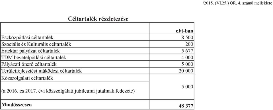 Kulturális céltartalék 200 Értéktár pályázat céltartalék 5 677 TDM bevételpótlási céltartalék 4 000