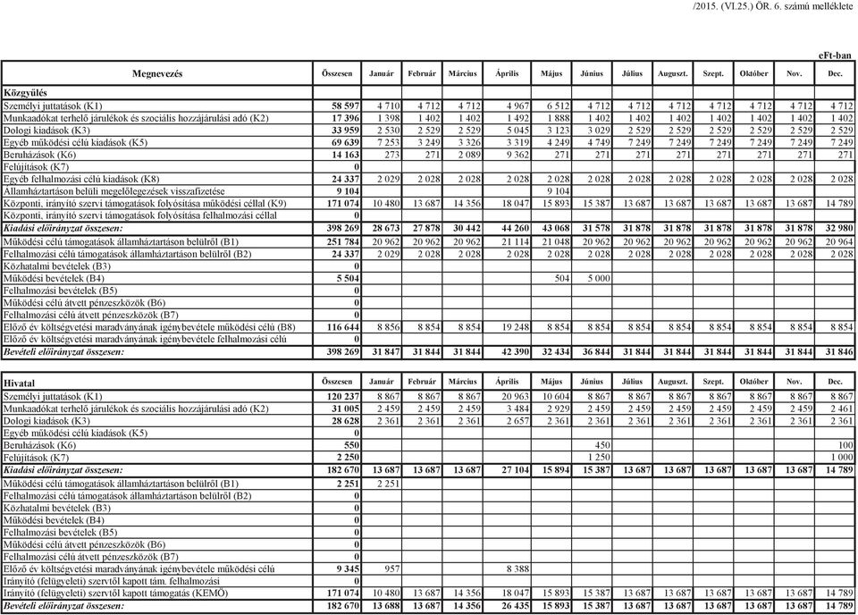 402 1 492 1 888 1 402 1 402 1 402 1 402 1 402 1 402 1 402 Dologi kiadások (K3) 33 959 2 530 2 529 2 529 5 045 3 123 3 029 2 529 2 529 2 529 2 529 2 529 2 529 Egyéb mködési célú kiadások (K5) 69 639 7