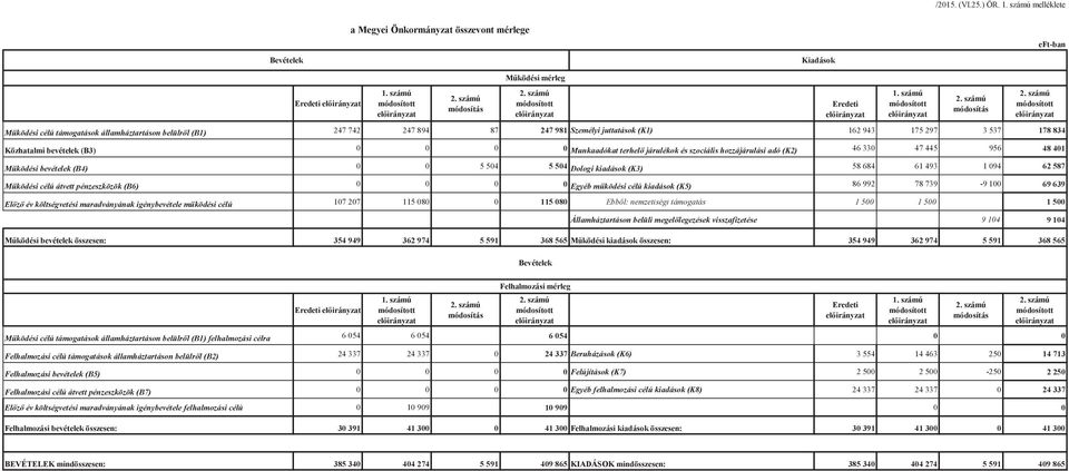 0 Munkaadókat terhel járulékok és szociális hozzájárulási adó (K2) 46 330 47 445 956 48 401 Mködési bevételek (B4) 0 0 5 504 5 504 Dologi kiadások (K3) 58 684 61 493 1 094 62 587 Mködési célú átvett