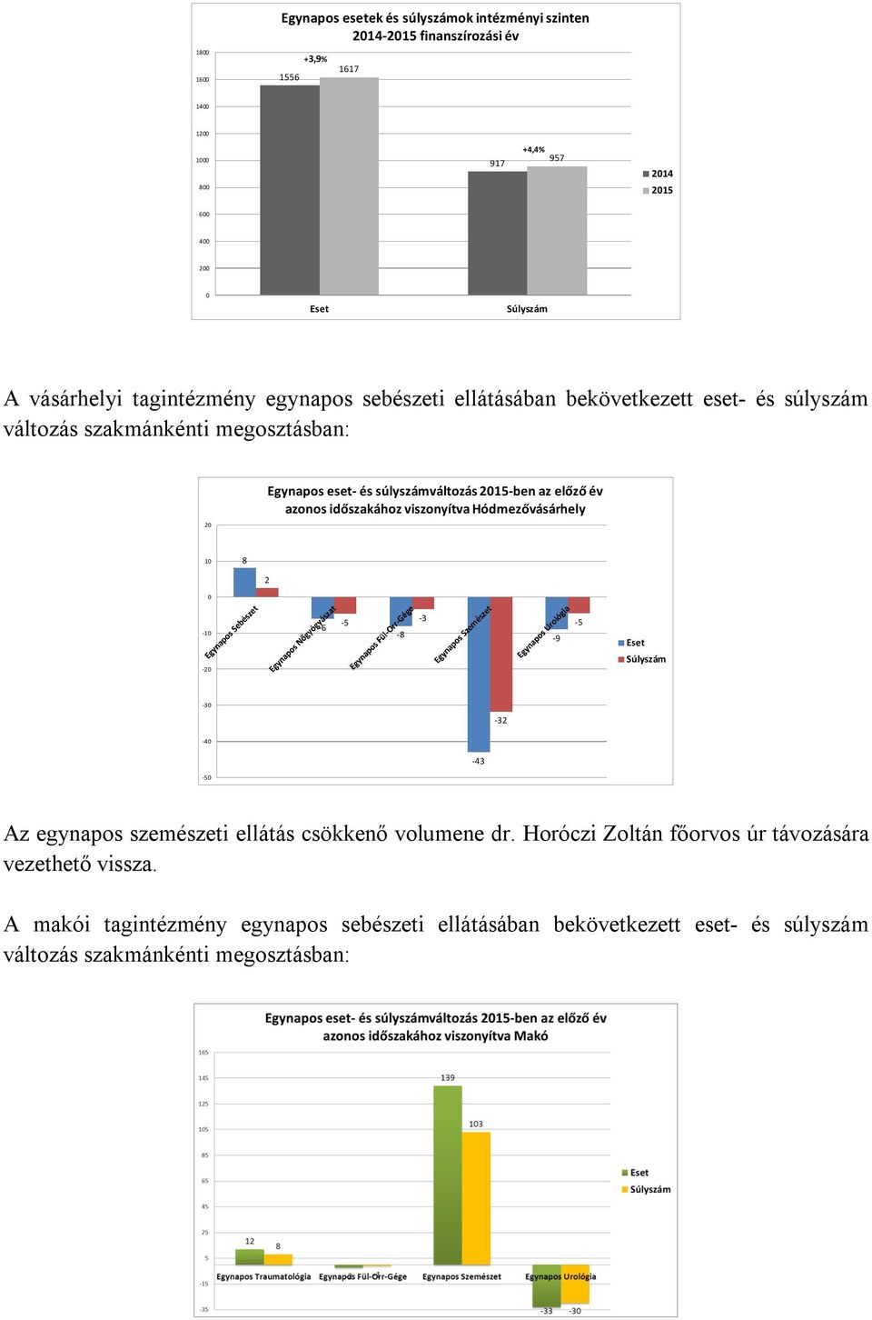 az előző év azonos időszakához viszonyítva Hódmezővásárhely 10 8 2 0-10 -20-6 -5-8 -3-9 -5 Eset Súlyszám -30-32 -40-43 -50 Az egynapos szemészeti ellátás csökkenő volumene