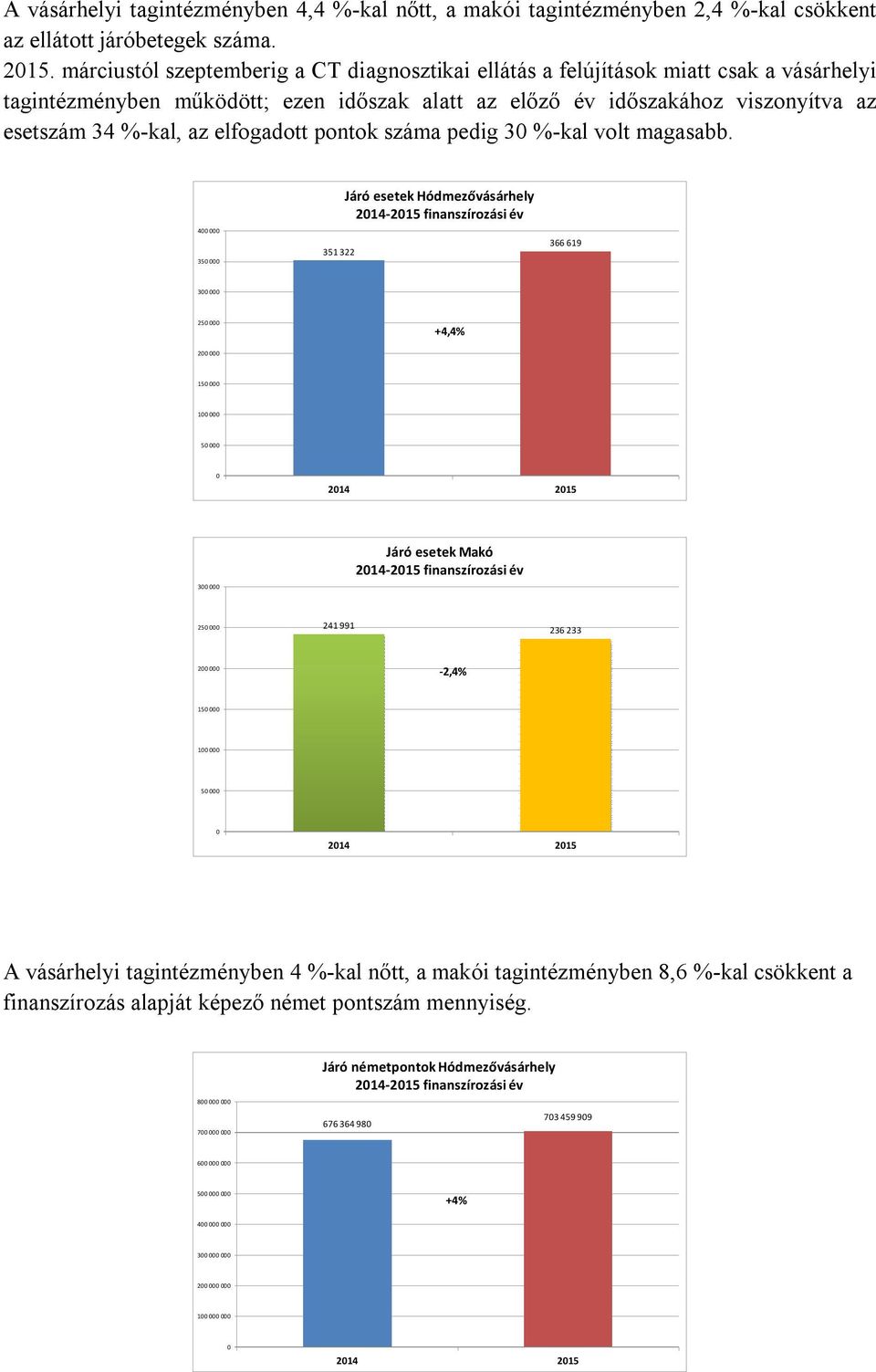 elfogadott pontok száma pedig 30 %-kal volt magasabb.