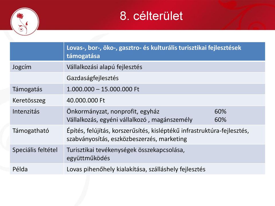 000 15.000.000 Ft 40.000.000 Ft Intenzitás Önkormányzat, nonprofit, egyház 60% Vállalkozás, egyéni vállalkozó, magánszemély