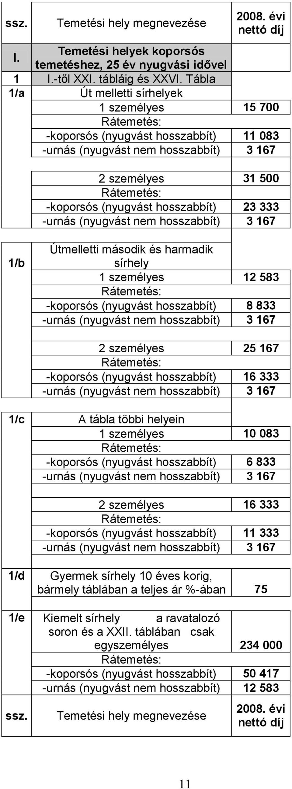hosszabbít) 23 333 -urnás (nyugvást nem hosszabbít) 3 167 1/b Útmelletti második és harmadik sírhely 1 személyes 12 583 Rátemetés: -koporsós (nyugvást hosszabbít) 8 833 -urnás (nyugvást nem