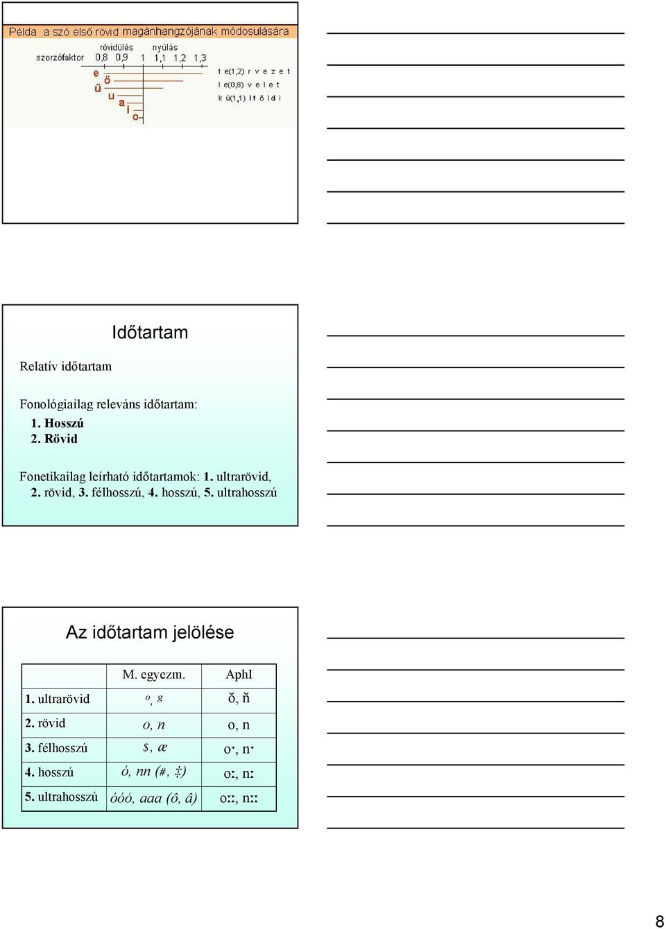 hosszú, 5. ultrahosszú Az időtartam jelölése 1. ultrarövid 2. rövid 3. félhosszú 4.