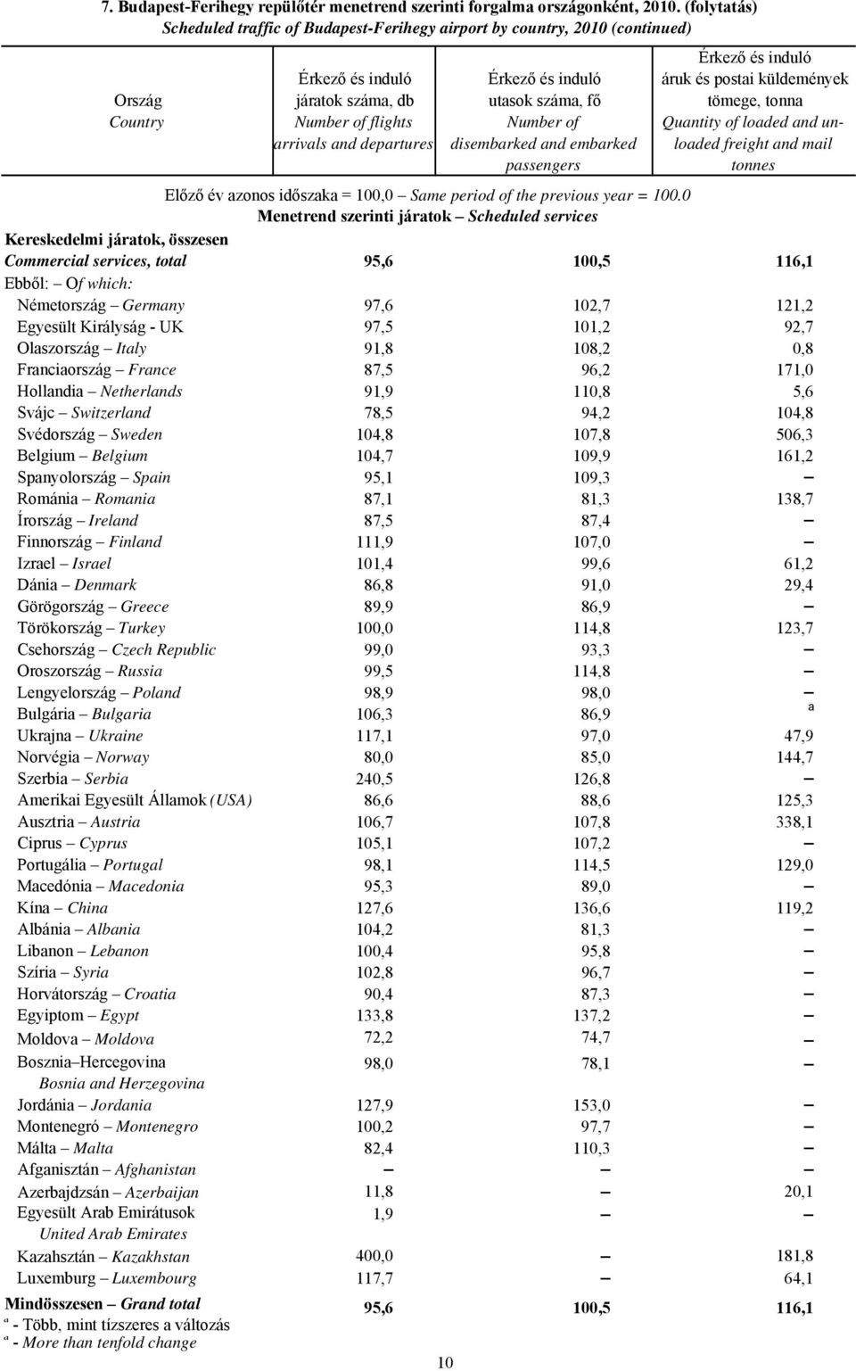 UK 97,5 101,2 92,7 Olaszország Italy 91,8 108,2 0,8 Franciaország France 87,5 96,2 171,0 Hollandia Netherlands 91,9 110,8 5,6 Svájc Switzerland 78,5 94,2 104,8 Svédország Sweden 104,8 107,8 506,3