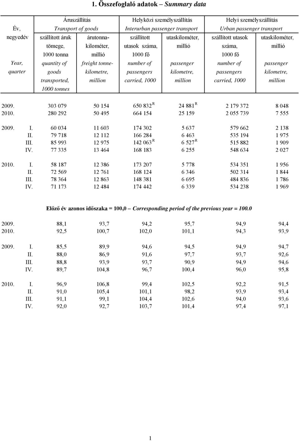 number of passenger number of passenger quarter goods kilometre, passengers kilometre, passengers kilometre, transported, million carried, 1000 million carried, 1000 million 1000 tonnes 2009.
