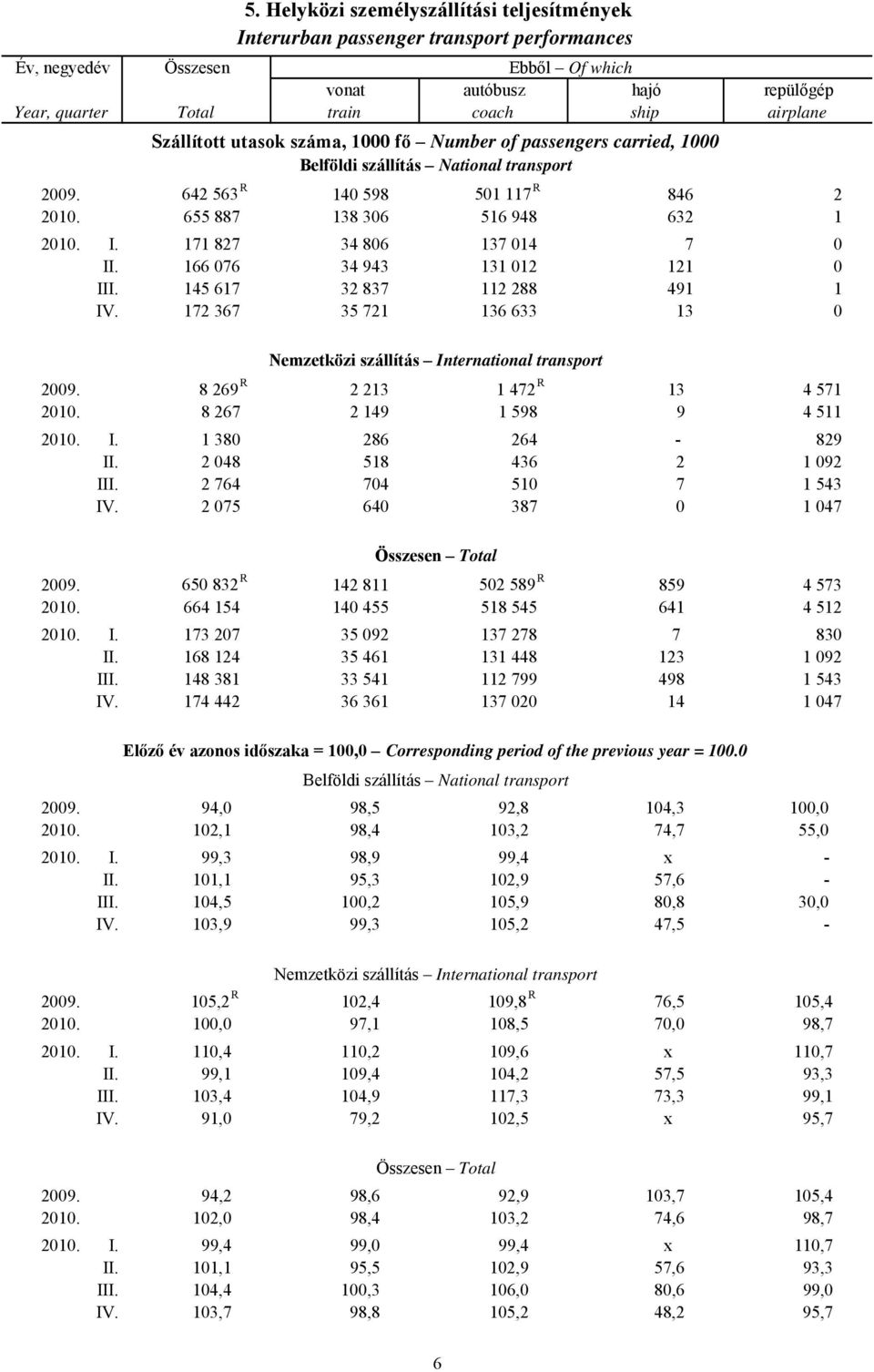 1000 fő Number of passengers carried, 1000 Belföldi szállítás National transport 2009. 642 563 R 140 598 501 117 R 846 2 2010. 655 887 138 306 516 948 632 1 2010. I. 171 827 34 806 137 014 7 0 II.