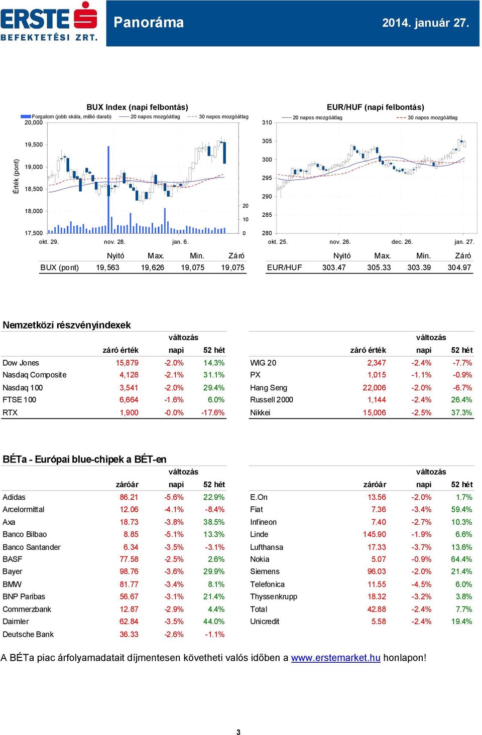 47 305.33 303.39 304.97 Nemzetközi részvényindexek záró érték napi 52 hét záró érték napi 52 hét Dow Jones 15,879-2.0% 14.3% WIG 20 2,347-2.4% -7.7% Nasdaq Composite 4,128-2.1% 31.1% PX 1,015-1.1% -0.