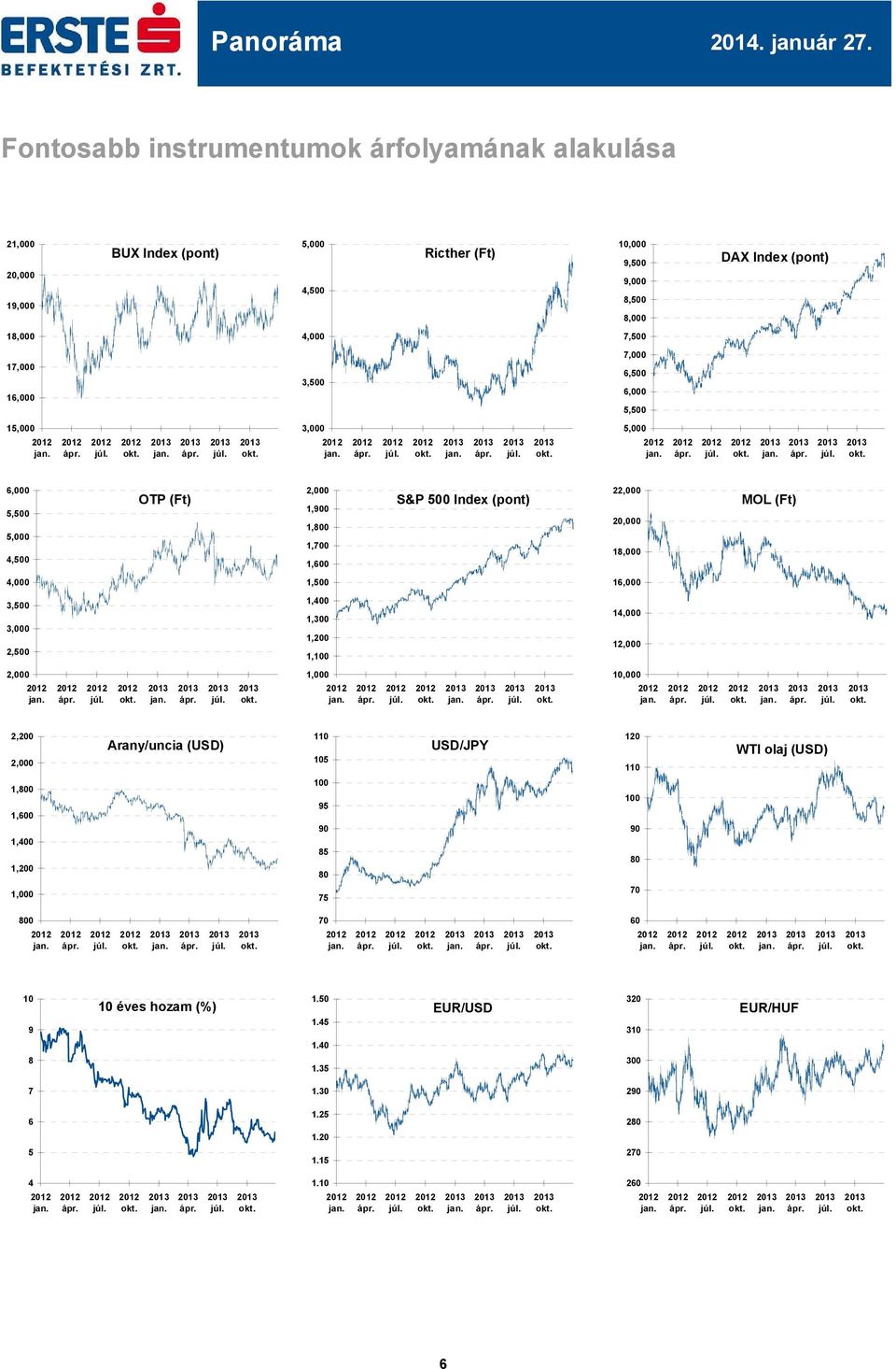 16,0 18,0 20,0 22,0 Arany/uncia (USD) 8 1,0 1,2 1,4 1,6 1,8 2,0 2,2 USD/JPY 70 75 80 85 90 95 1 105 110 WTI olaj (USD) 60 70 80 90 1 110 120 10 éves