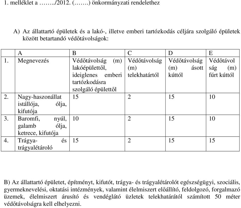 Nagy-haszonállat 15 2 15 10 istállója, ólja, kifutója 3. Baromfi, nyúl, 10 2 15 10 galamb ólja, ketrece, kifutója 4.