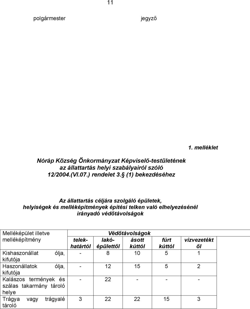 (1) bekezdéséhez Az állattartás céljára szolgáló épületek, helyiségek és melléképítmények építési telken való elhelyezésénél irányadó védőtávolságok