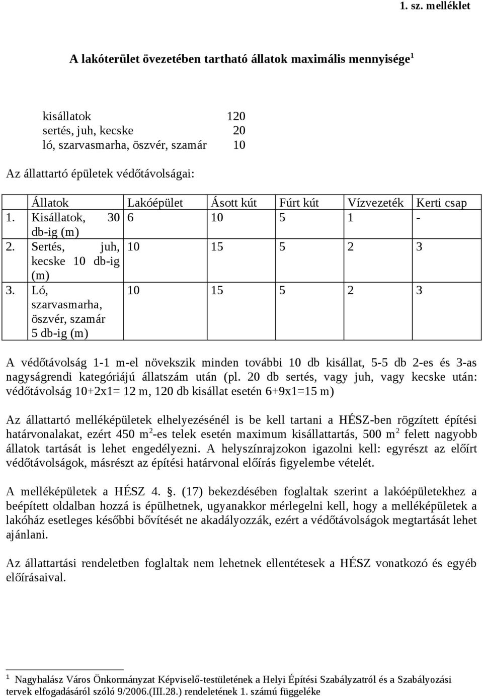 Lakóépület Ásott kút Fúrt kút Vízvezeték Kerti csap 1. Kisállatok, 30 6 10 5 1 - db-ig (m) 2. Sertés, juh, 10 15 5 2 3 kecske 10 db-ig (m) 3.