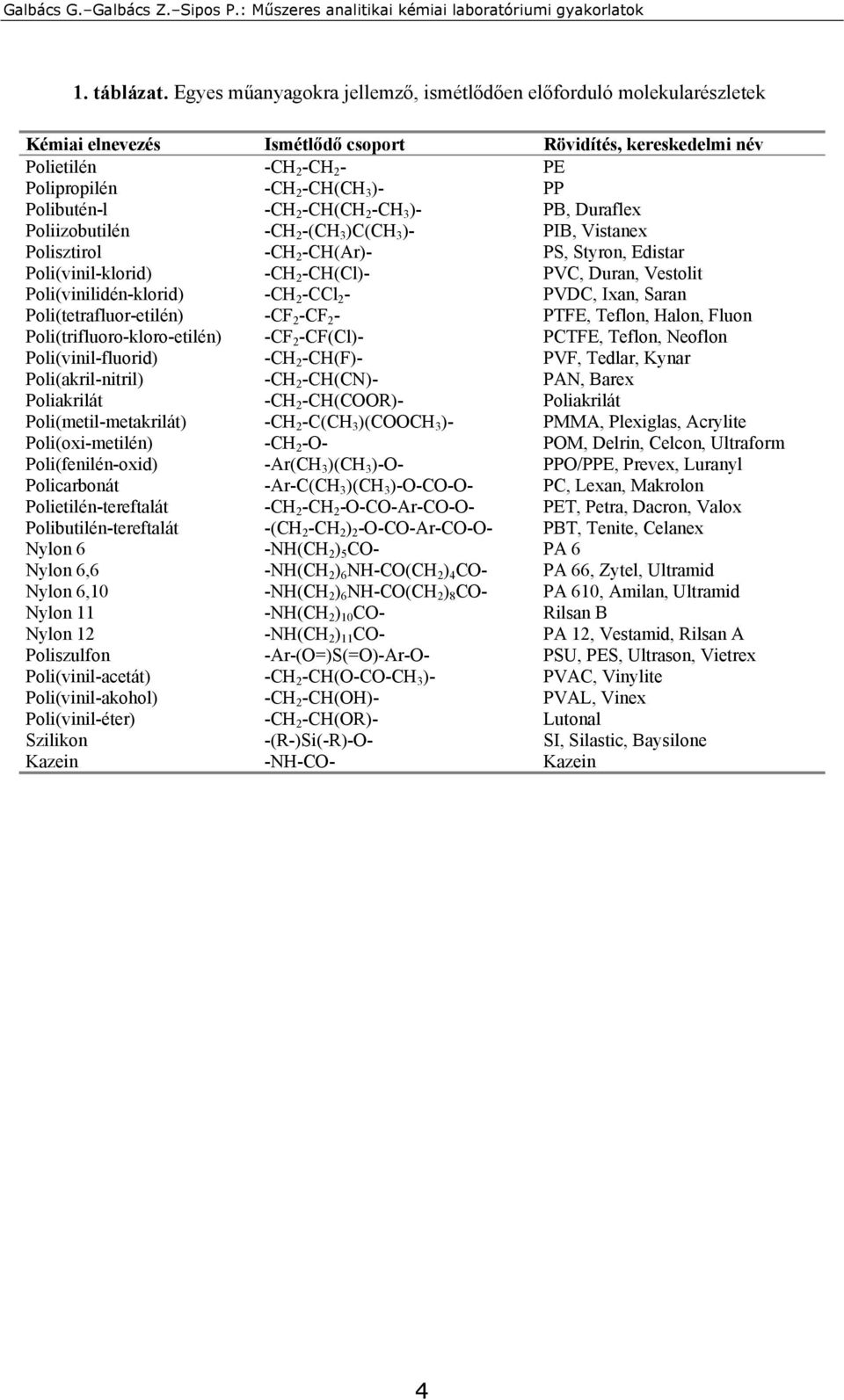 Polibutén-l -CH 2 -CH(CH 2 -CH 3 )- PB, Duraflex Poliizobutilén -CH 2 -(CH 3 )C(CH 3 )- PIB, Vistanex Polisztirol -CH 2 -CH(Ar)- PS, Styron, Edistar Poli(vinil-klorid) -CH 2 -CH(Cl)- PVC, Duran,