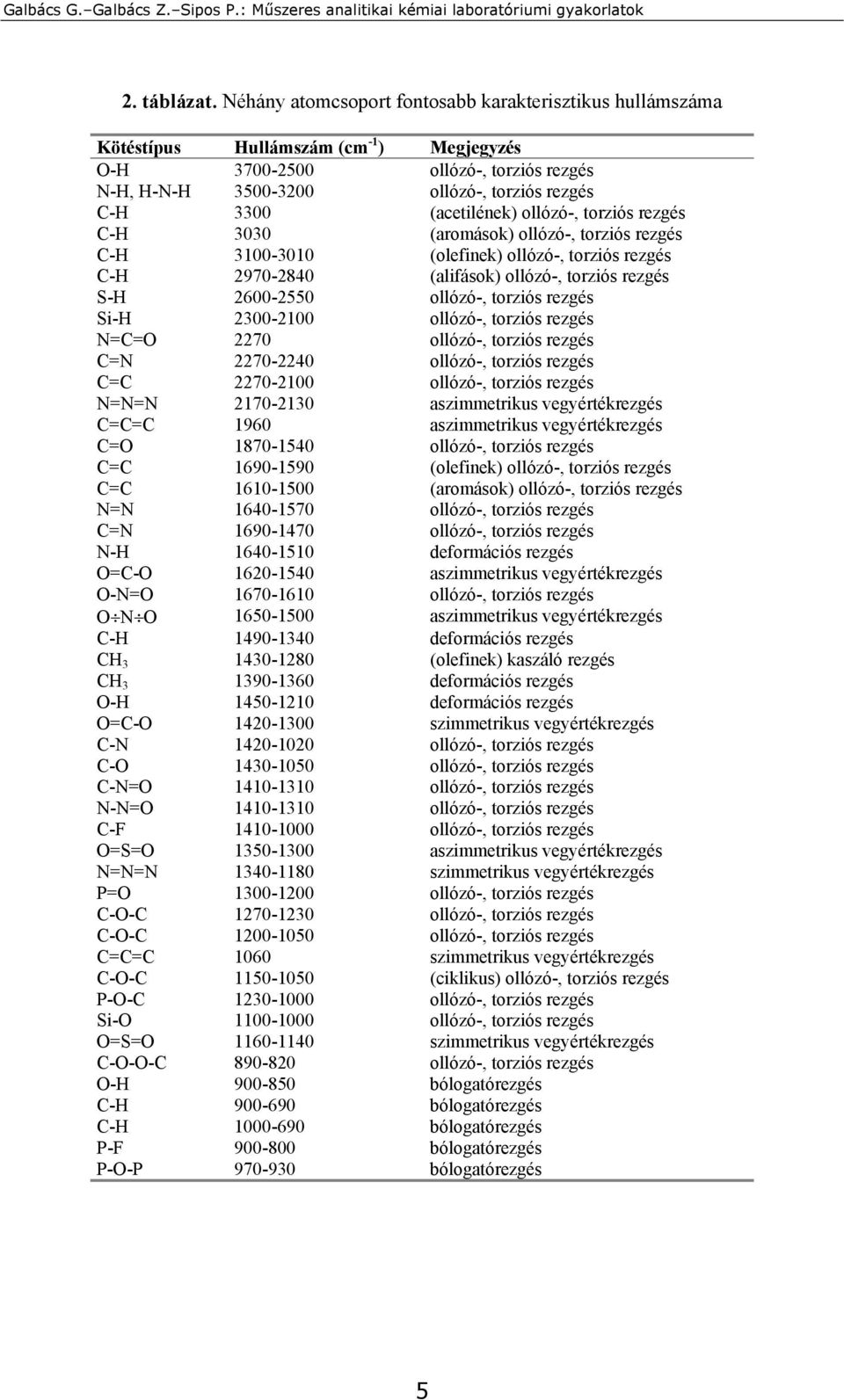 (acetilének) ollózó-, torziós rezgés C-H 3030 (aromások) ollózó-, torziós rezgés C-H 3100-3010 (olefinek) ollózó-, torziós rezgés C-H 2970-2840 (alifások) ollózó-, torziós rezgés S-H 2600-2550