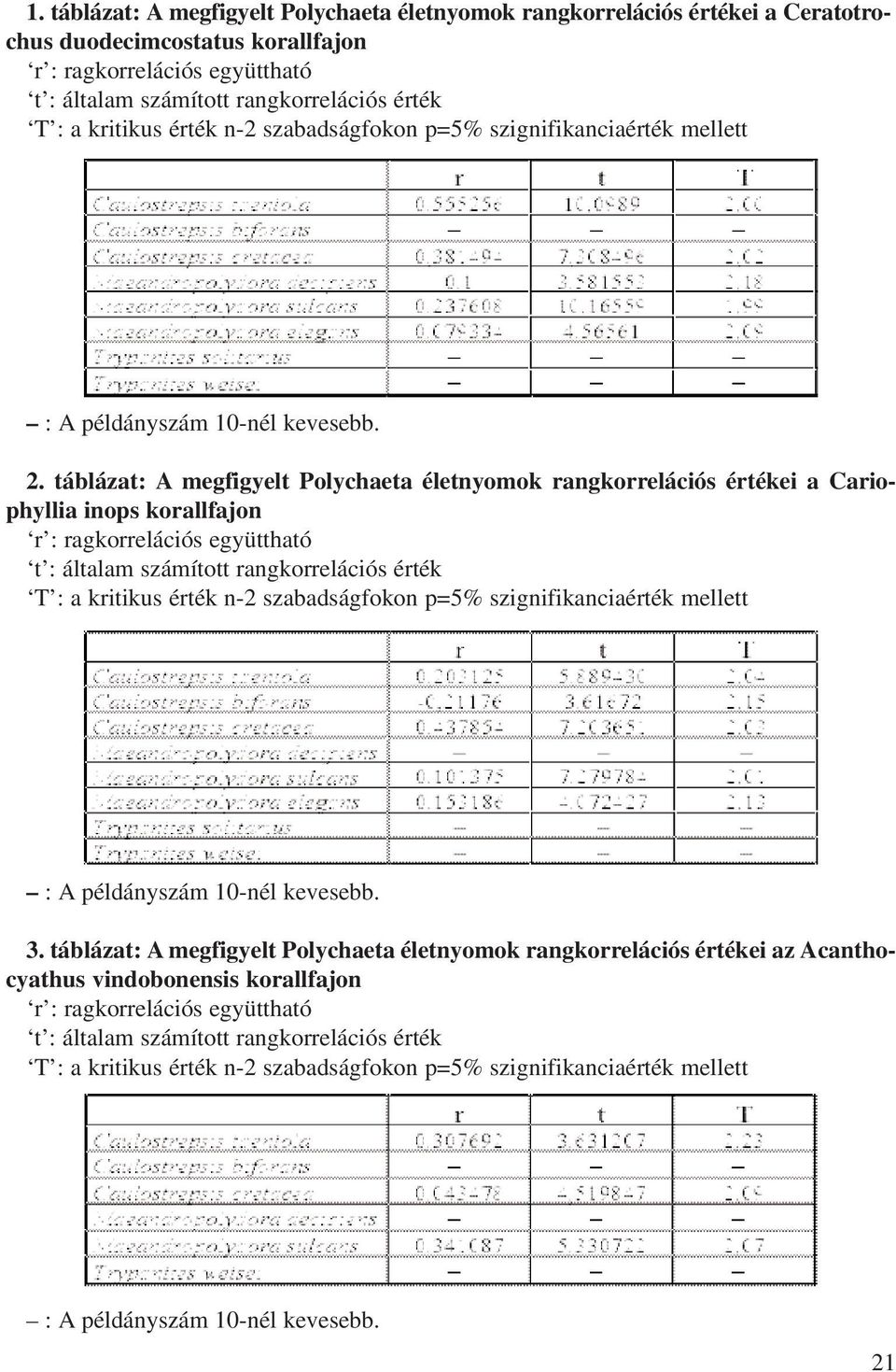 táblázat: A megfigyelt Polychaeta életnyomok rangkorrelációs értékei a Cariophyllia inops korallfajon r : ragkorrelációs együttható t : általam számított rangkorrelációs érték T : a kritikus érték