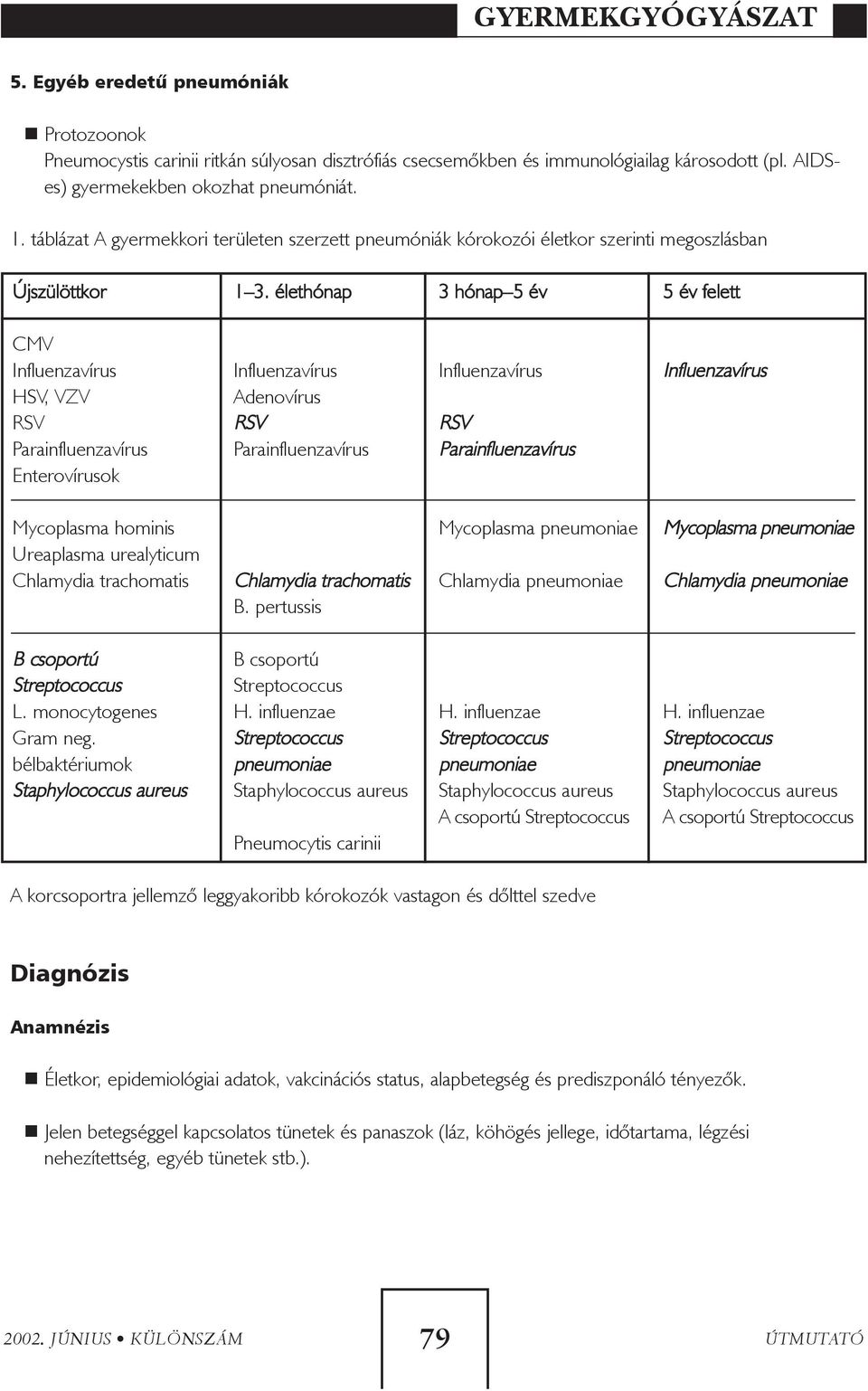 élethónap 3 hónap 5 év 5 év felett CMV Influenzavírus Influenzavírus Influenzavírus Influenzavírus HSV, VZV Adenovírus RSV RSV RSV Parainfluenzavírus Parainfluenzavírus Parainfluenzavírus