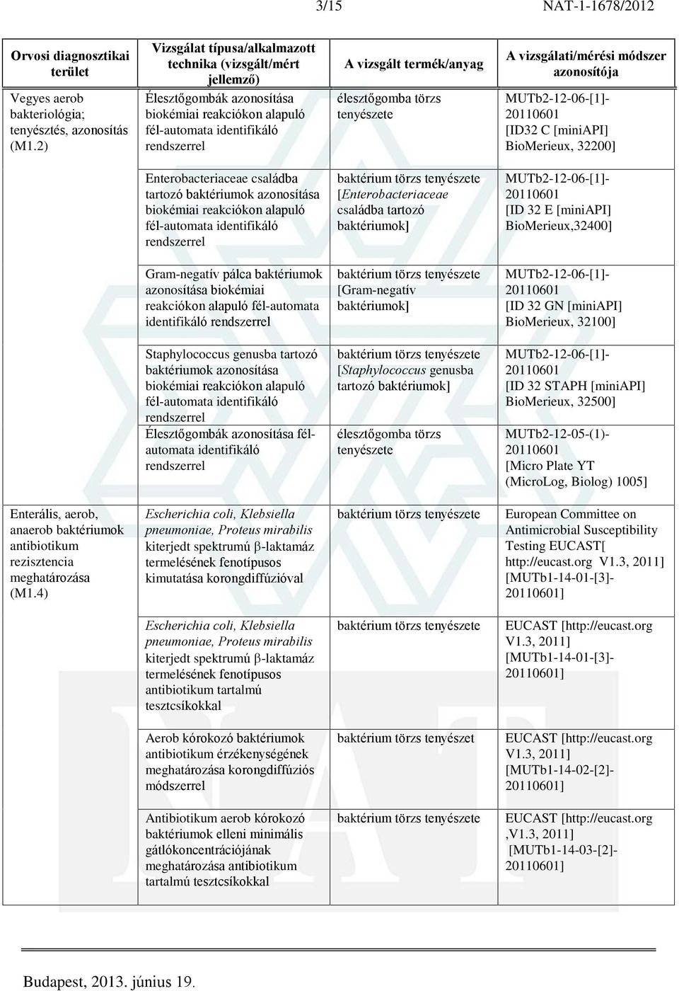 tartozó baktériumok azonosítása biokémiai reakciókon alapuló fél-automata identifikáló [Enterobacteriaceae családba tartozó baktériumok] MUTb2-12-06-[1]- [ID 32 E [miniapi] BioMerieux,32400]