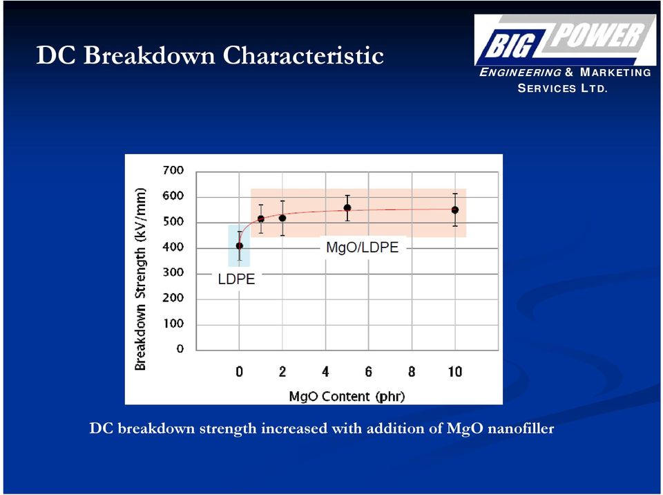 breakdown strength