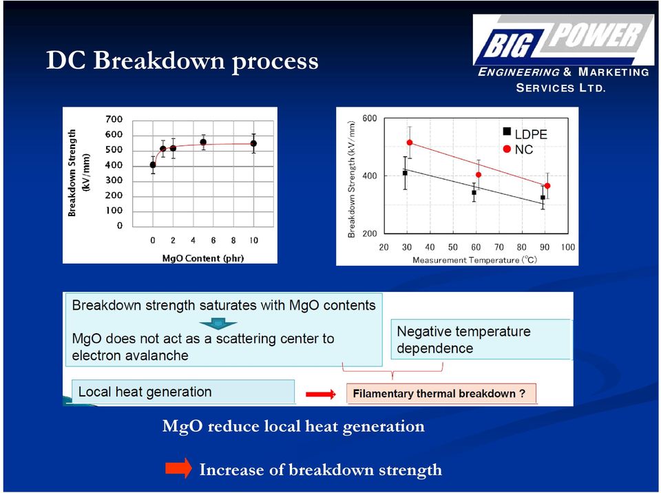 heat generation
