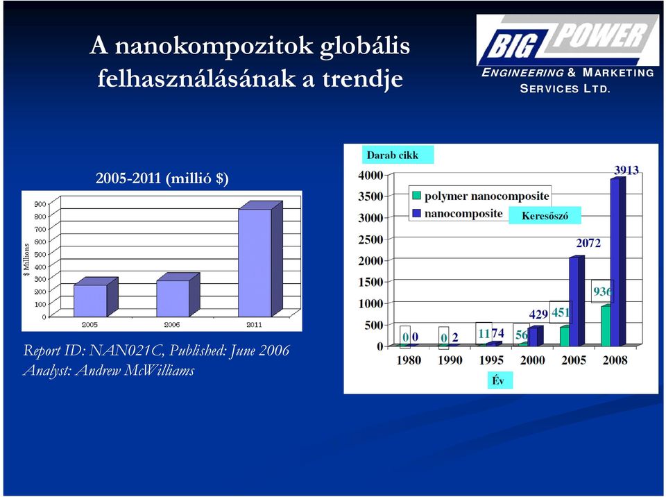 2005-2011 (millió $) Report ID: