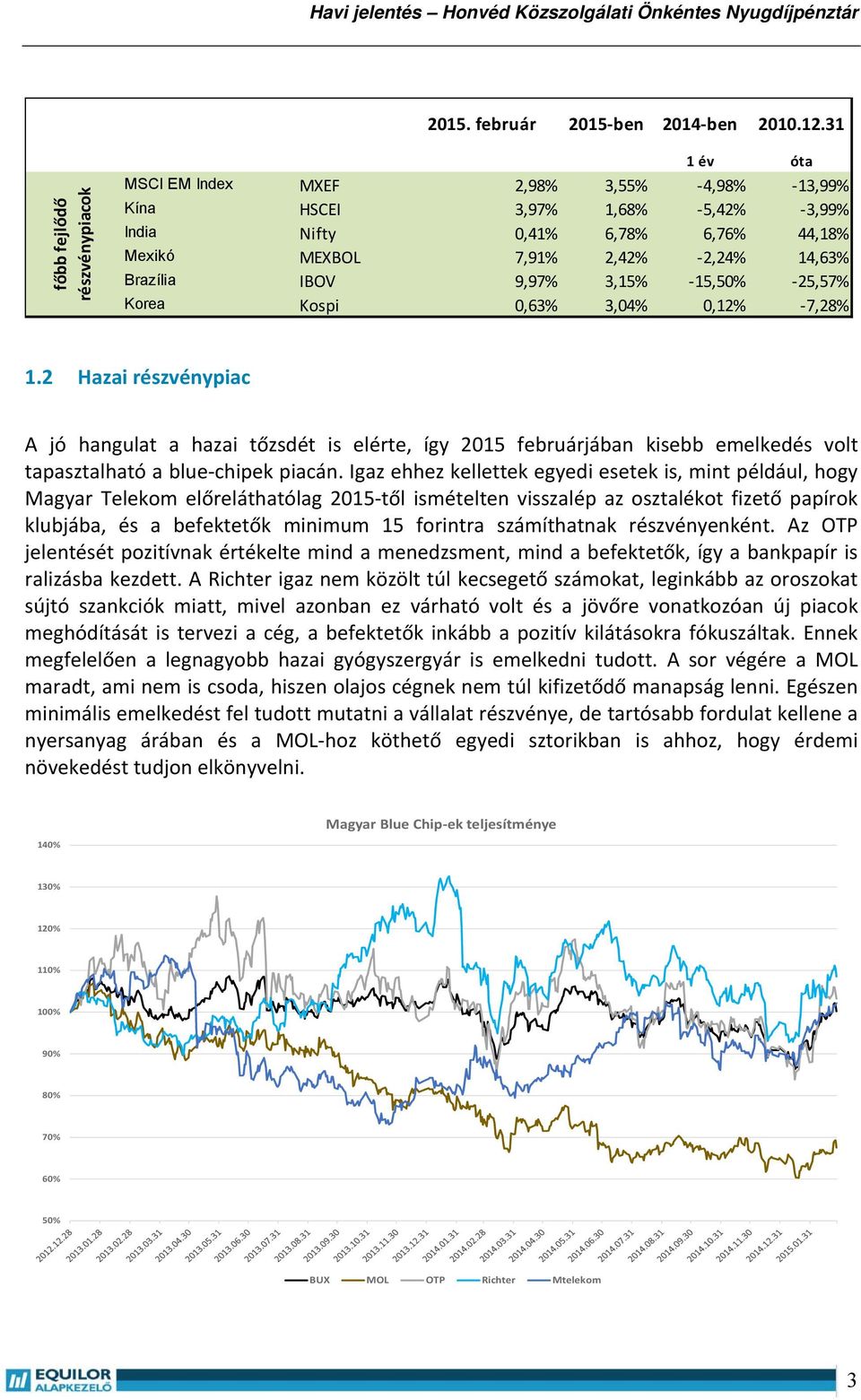 Brazília IBOV 9,97% 3,15% 15,50% 25,57% Korea Kospi 0,63% 3,04% 0,12% 7,28% 1.