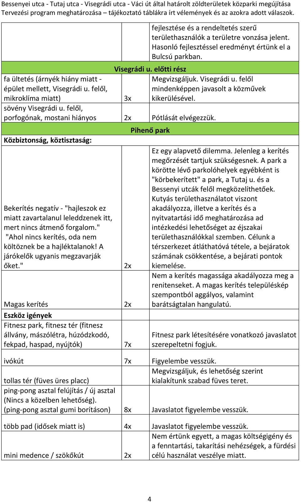 felől, porfogónak, mostani hiányos Pótlását elvégezzük. Közbiztonság, köztisztaság: Bekerítés negatív - "hajleszok ez miatt zavartalanul leleddzenek itt, mert nincs átmenő forgalom.