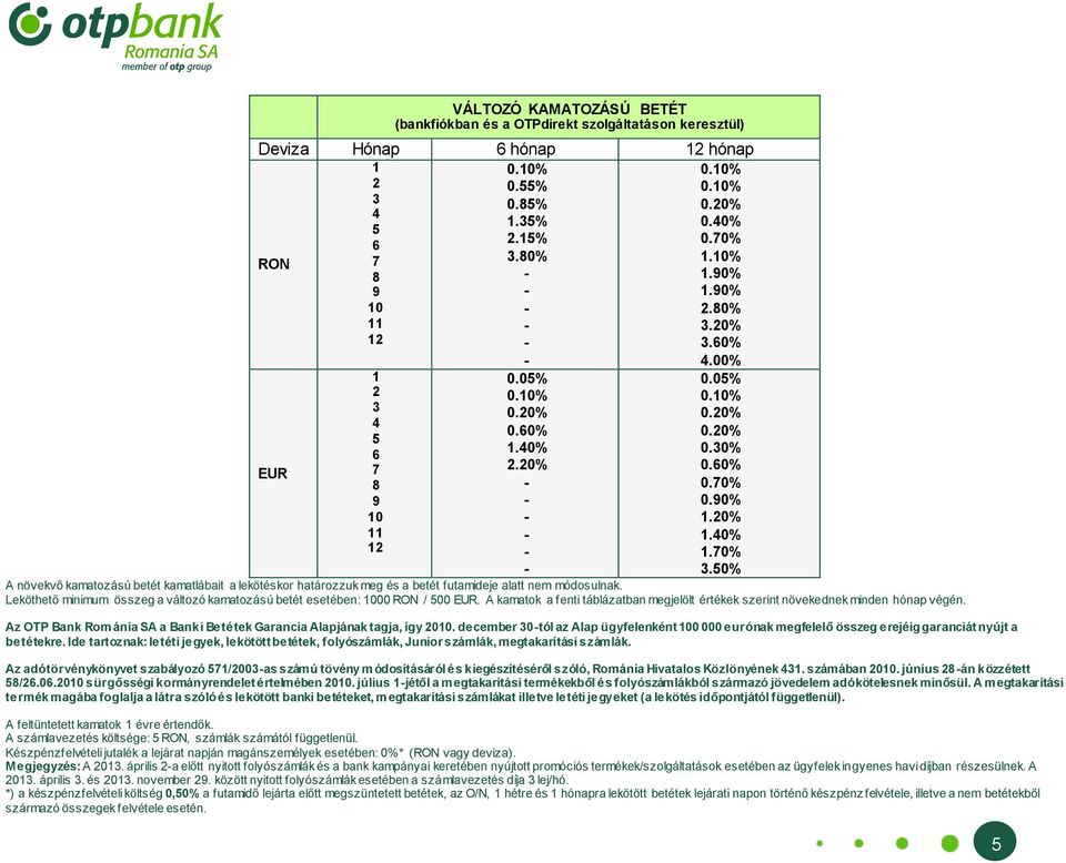 Leköthető minimum összeg a változó kamatozású betét esetében: 1000 / 500. A kamatok a fenti táblázatban megjelölt értékek szerint növekednek minden hónap végén. 0.05% 0.60% 1.40% 2.