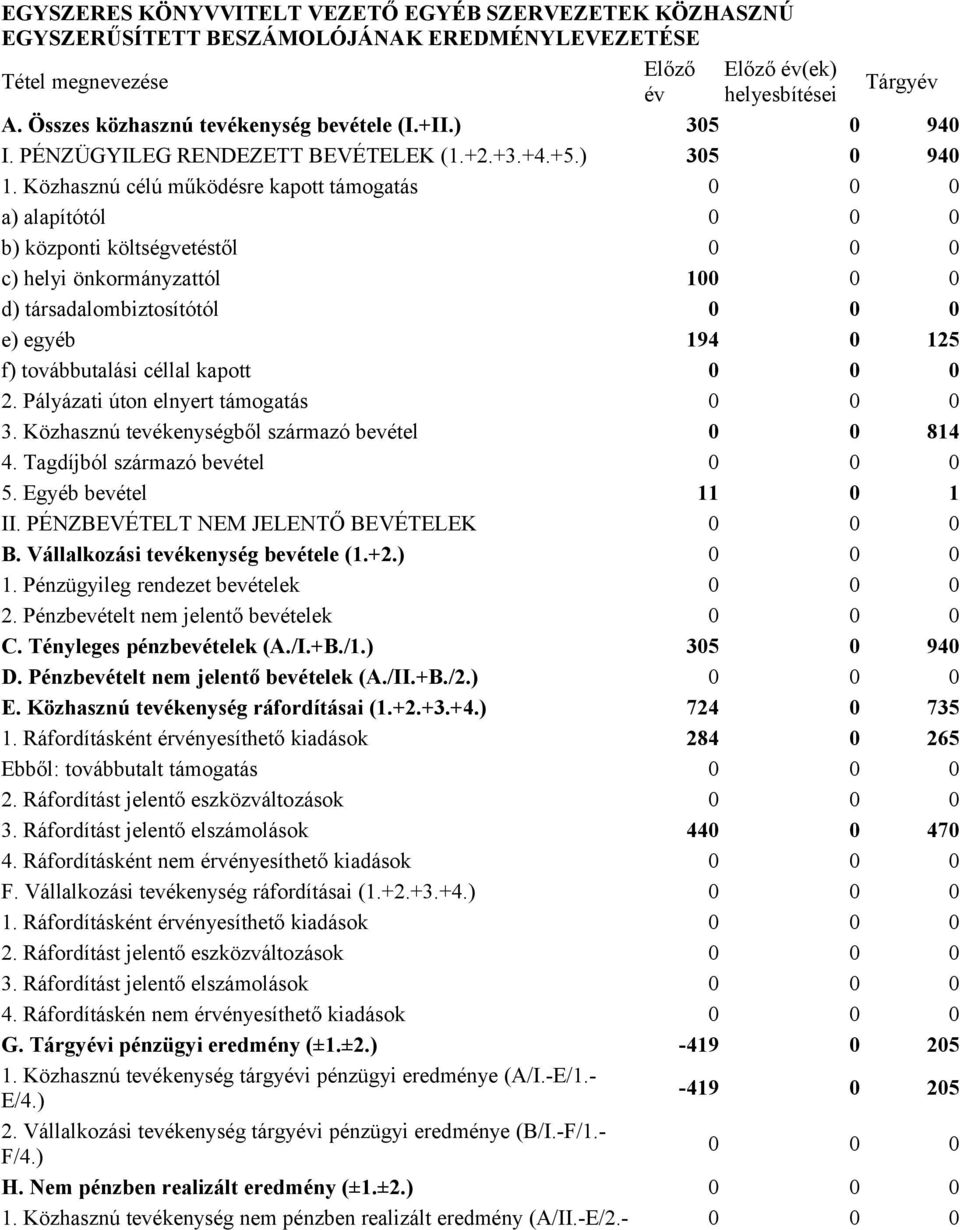 Közhasznú célú működésre kapott támogatás 0 0 0 a) alapítótól 0 0 0 b) központi költségvetéstől 0 0 0 c) helyi önkormányzattól 100 0 0 d) társadalombiztosítótól 0 0 0 e) egyéb 194 0 125 f)