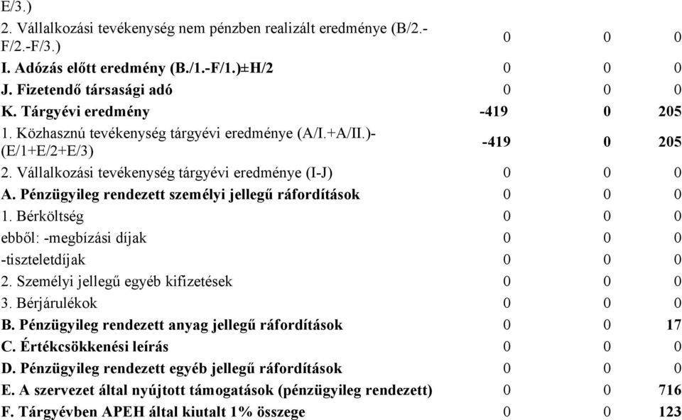 Pénzügyileg rendezett személyi jellegű ráfordítások 0 0 0 1. Bérköltség 0 0 0 ebből: -megbízási díjak 0 0 0 -tiszteletdíjak 0 0 0 2. Személyi jellegű egyéb kifizetések 0 0 0 3. Bérjárulékok 0 0 0 B.