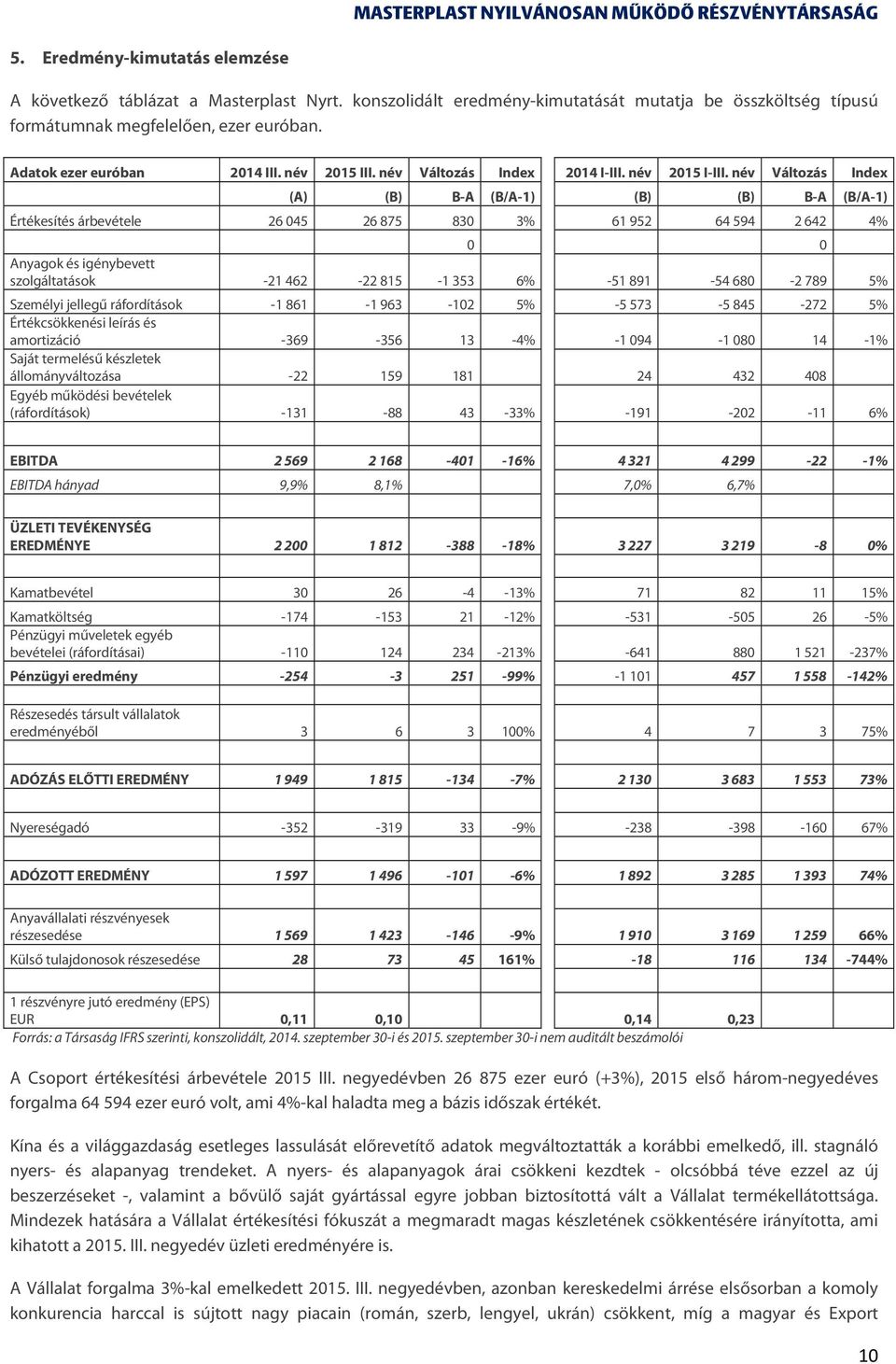 név Változás Index (A) (B) B-A (B/A-1) (B) (B) B-A (B/A-1) Értékesítés árbevétele 26 045 26 875 830 3% 61 952 64 594 2 642 4% 0 0 Anyagok és igénybevett szolgáltatások -21 462-22 815-1 353 6% -51