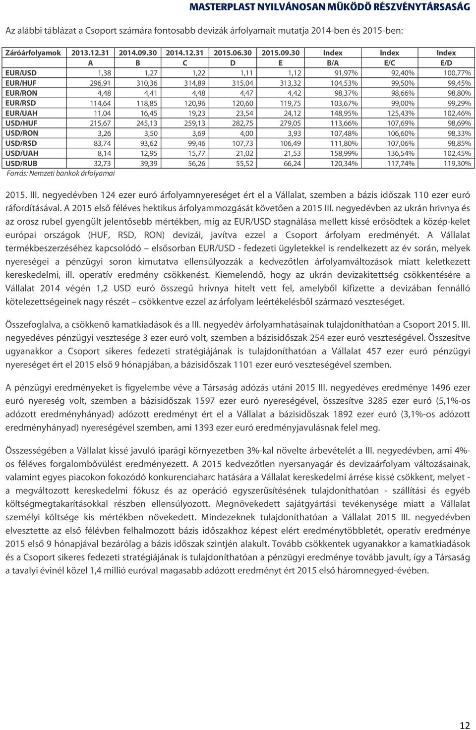 30 Index Index Index A B C D E B/A E/C E/D EUR/USD 1,38 1,27 1,22 1,11 1,12 91,97% 92,40% 100,77% EUR/HUF 296,91 310,36 314,89 315,04 313,32 104,53% 99,50% 99,45% EUR/RON 4,48 4,41 4,48 4,47 4,42