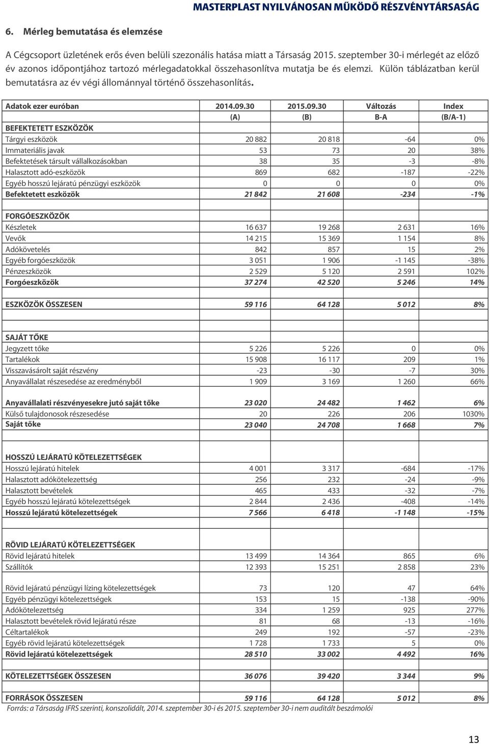 Külön táblázatban kerül bemutatásra az év végi állománnyal történő összehasonlítás. Adatok ezer euróban 2014.09.
