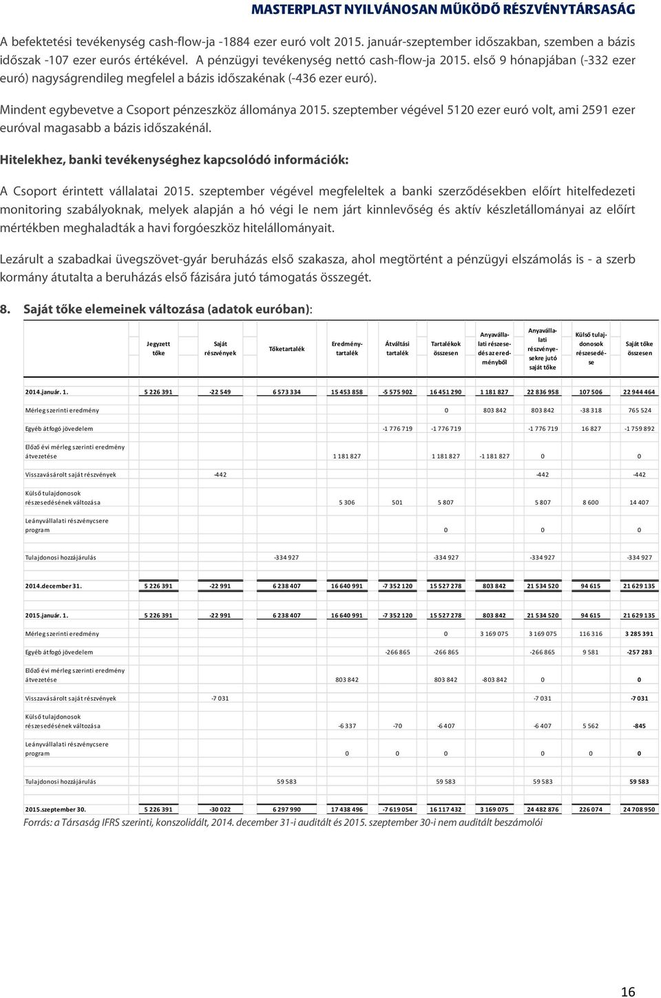 szeptember végével 5120 ezer euró volt, ami 2591 ezer euróval magasabb a bázis időszakénál. Hitelekhez, banki tevékenységhez kapcsolódó információk: A Csoport érintett vállalatai 2015.