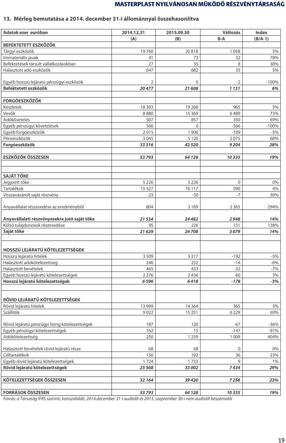 adó-eszközök 647 682 35 5% Egyéb hosszú lejáratú pénzügyi eszközök 2 0-2 -100% Befektetett eszközök 20 477 21 608 1 131 6% FORGÓESZKÖZÖK Készletek 18 303 19 268 965 5% Vevők 8 880 15 369 6 489 73%