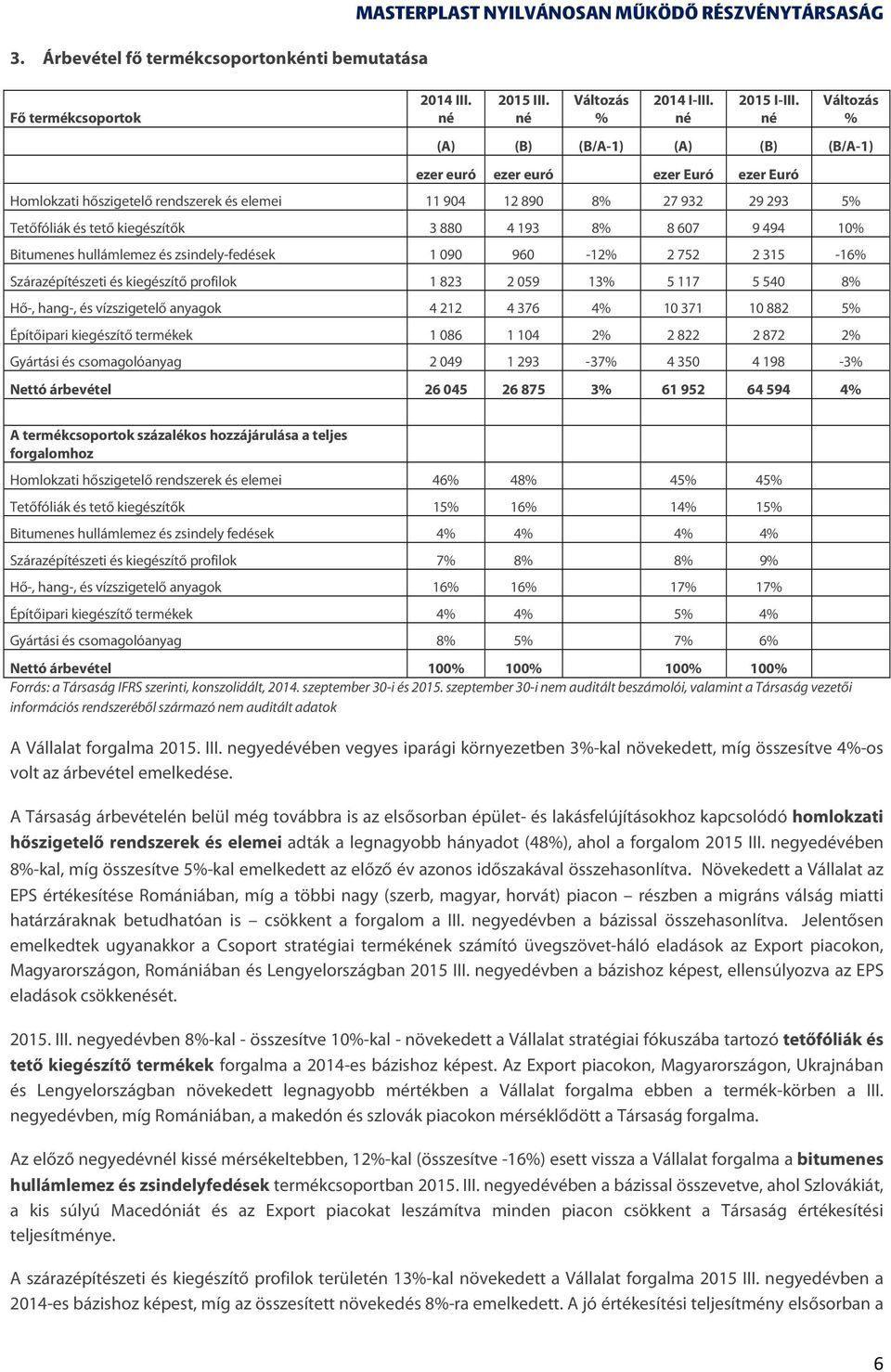 880 4 193 8% 8 607 9 494 10% Bitumenes hullámlemez és zsindely-fedések 1 090 960-12% 2 752 2 315-16% Szárazépítészeti és kiegészítő profilok 1 823 2 059 13% 5 117 5 540 8% Hő-, hang-, és vízszigetelő