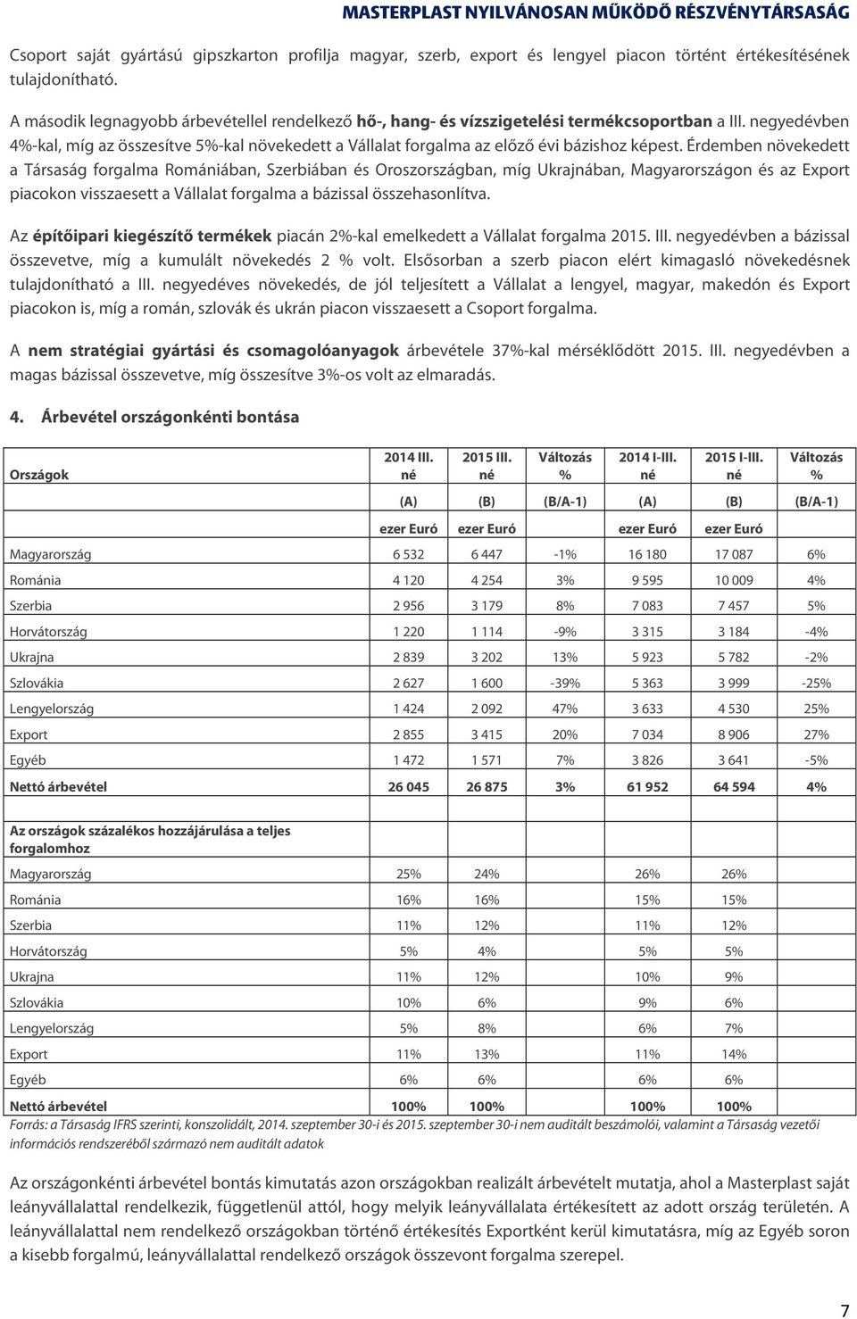 negyedévben 4%-kal, míg az összesítve 5%-kal növekedett a Vállalat forgalma az előző évi bázishoz képest.