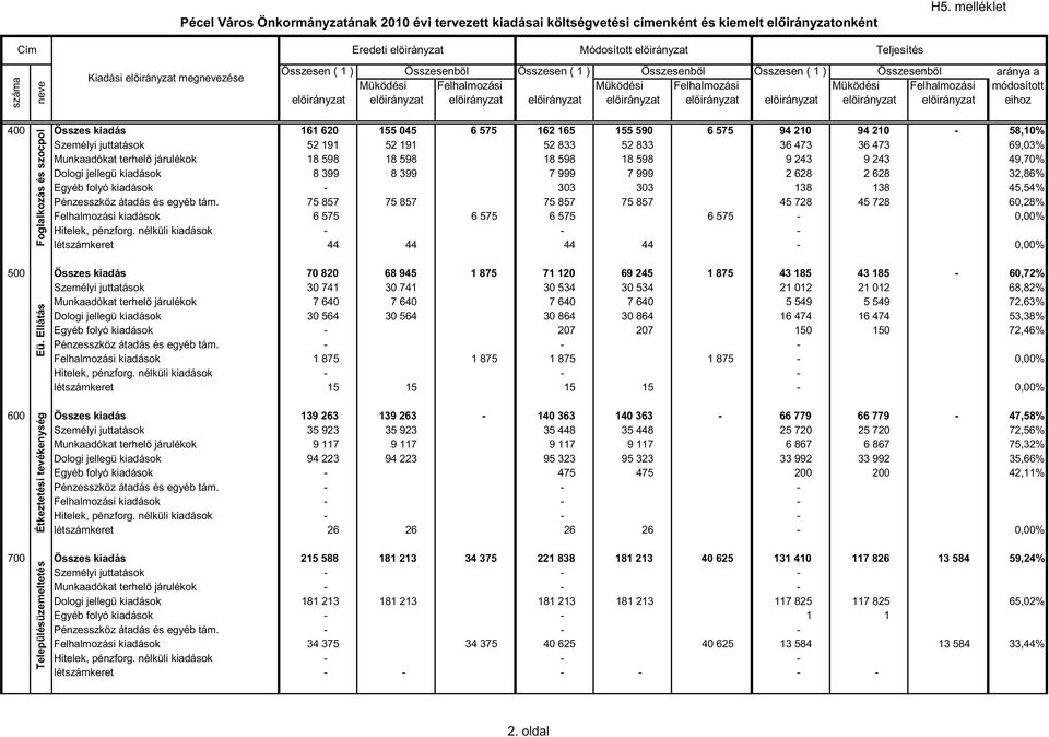 Felhalmozási aránya a eihoz 400 Összes kiadás 161 620 155 045 6 575 162 165 155 590 6 575 94 210 94 210-58,10% Személyi juttatások 52 191 52 191 52 833 52 833 36 473 36 473 69,03% Munkaadókat terhelı