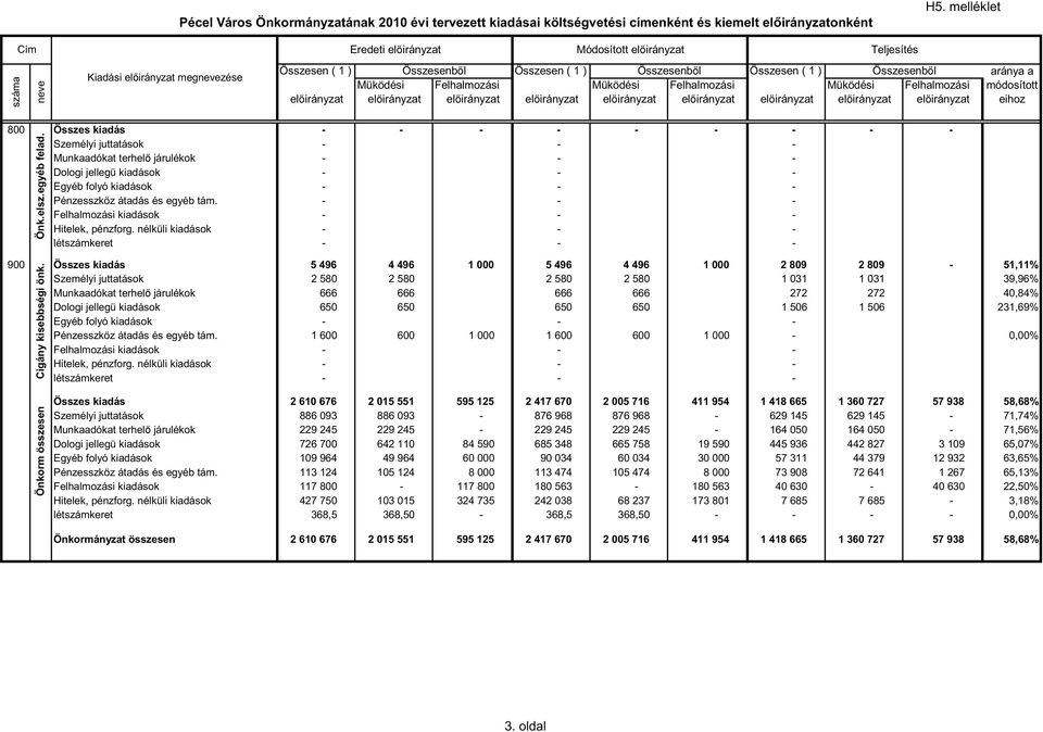 Felhalmozási aránya a eihoz 800 Összes kiadás - - - - - - - - - Személyi juttatások - - - Munkaadókat terhelı járulékok - - - Dologi jellegü kiadások - - - Egyéb folyó kiadások - - - Pénzesszköz