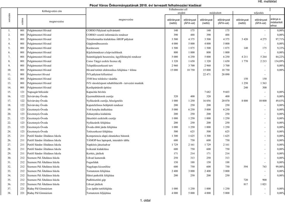 001 Polgármesteri Hivatal Térinformatika kialakítása ÁROP pályázat 3 500 4 375 3 500 4 375 3 420 4 275 97,71% 4. 001 Polgármesteri Hivatal Gépjármőbeszerzés 4 000 5 000 4 000 5 000-0,00% 5.