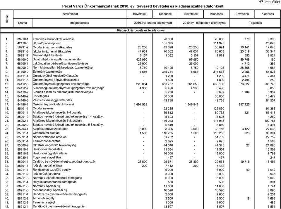 38210-1 Települési hulladékok kezelése 20 000 20 000 770 6 396 2. 42110-0 Út, autópálya építés 105 675 111 925 25 648 3.