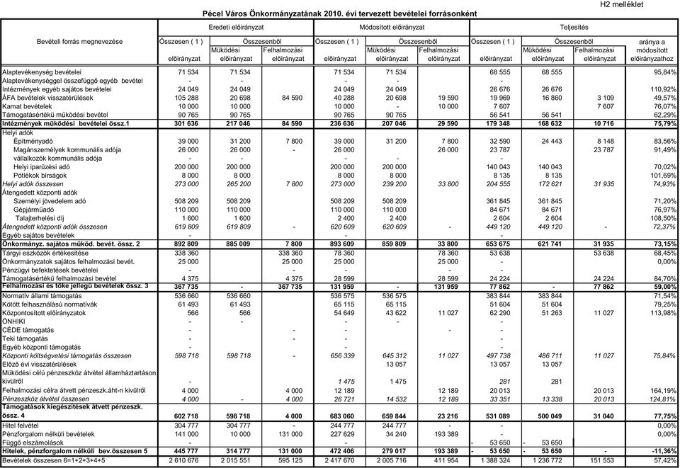 Felhalmozási Müködési Felhalmozási Müködési Felhalmozási hoz Alaptevékenység bevételei 71 534 71 534 71 534 71 534 68 555 68 555 95,84% Alaptevékenységgel összefüggı egyéb bevétel - - - - -